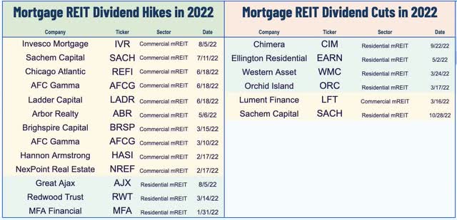 mortgage REIT dividend hikes 2022