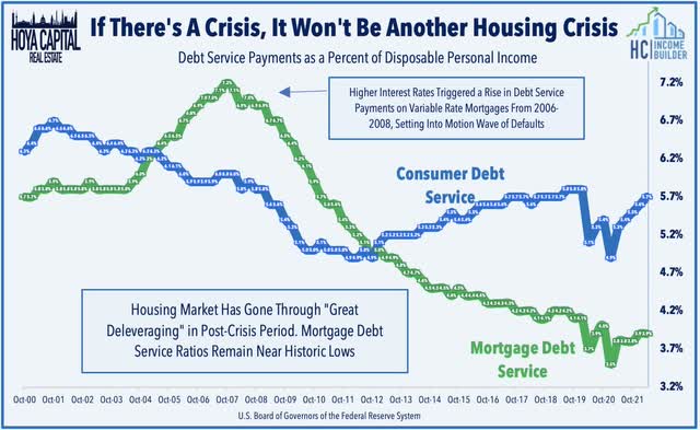 mortgage REIT debt service
