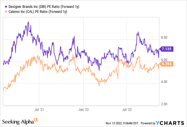 YCharts - Designer Brands and Caleres, Forward 1-Year Estimated Earnings Yield, Since February 2021