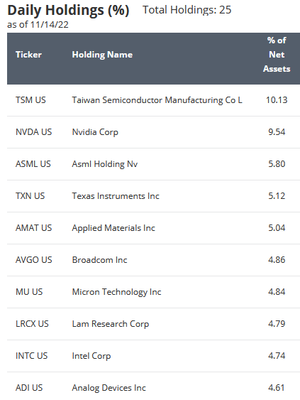 SMH ETF Top-10 Holdings