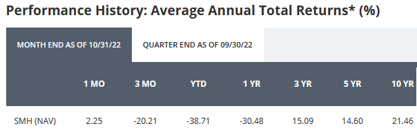 SMH ETF Performance