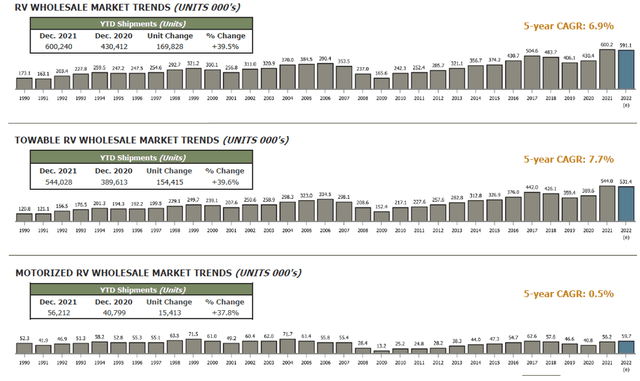 RV market evolution