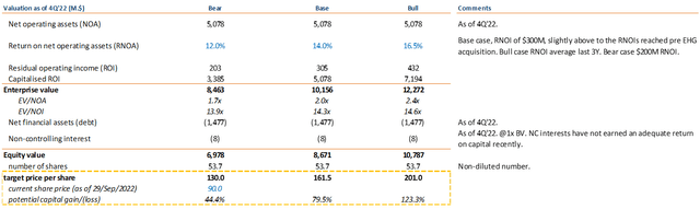 THOR's valuation