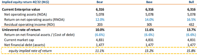 THOR's equity returns