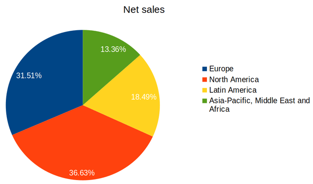 Q3 2022 net sales figures sourced from Q3 2022 Interim Report. Percentage calculations and pie chart created by author.