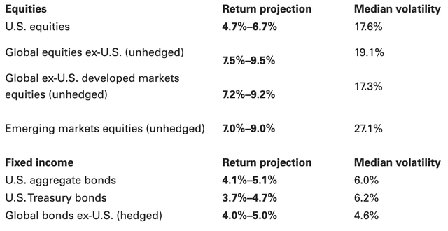 Asset Class Return Outlooks - As of November, 2022