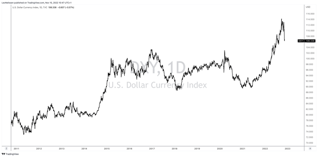 TradingView (DXY Dollar Index)