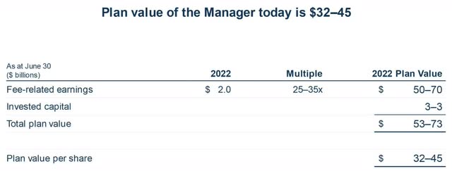 Manager plan value