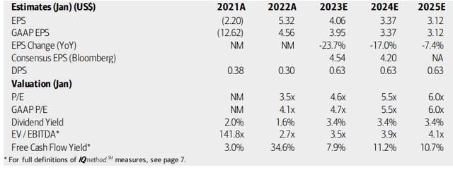 Macy's: Earnings, Valuation, Free Cash Flow Yield Forecasts