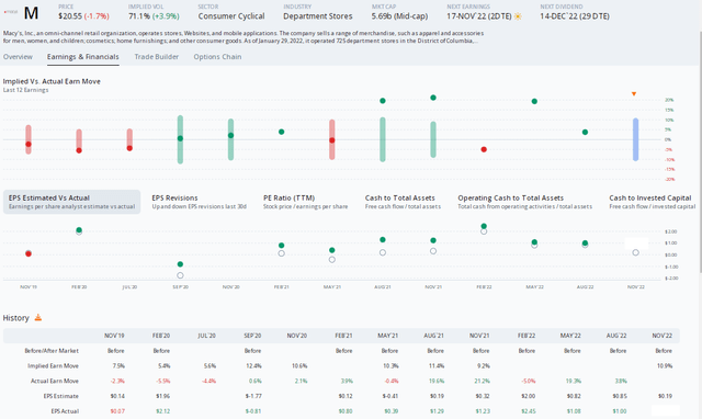 Macy's: Options Imply A Big Move This Week, Major YoY EPS Drop