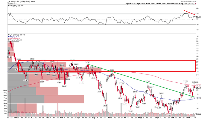 Macy's: Shares Bottoming, But Resistance In Play Soon