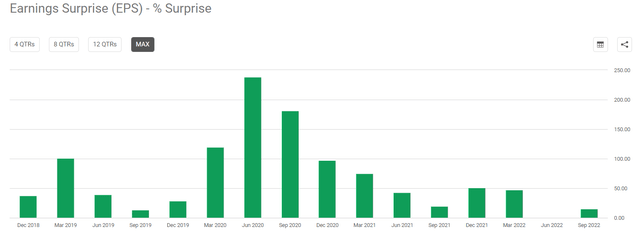 The Trade Desk earnings surprises