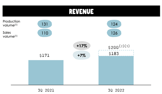 Oatly Fiscal 2022 Third Quarter Overview