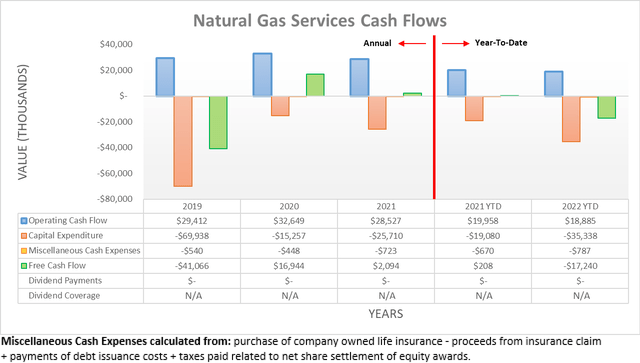 Natural Gas Services Cash Flows