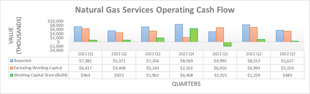 Natural Gas Services Operating Cash Flow