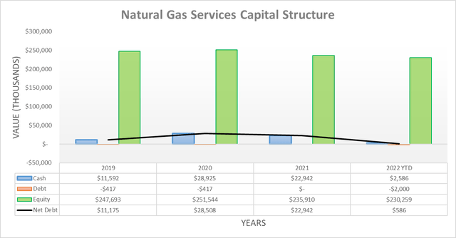 Natural Gas Services Capital Structure