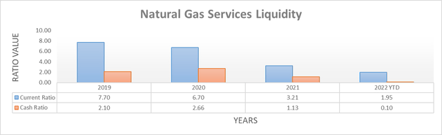 Natural Gas Services Liquidity