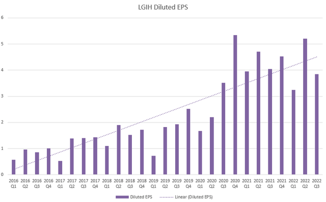 LGIH Diluted EPS