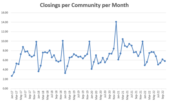 LGIH Closings per Community per Month