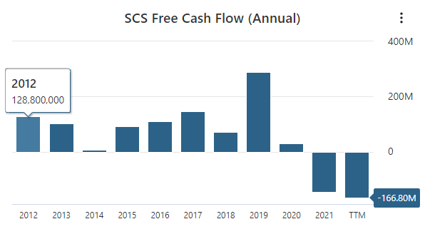 SCS Free Cash Flow Data