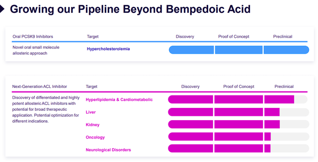 Esperion Therapeutics Pipeline Beyond Bempedoic Acid