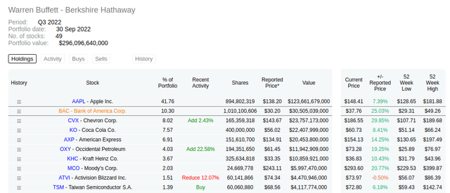 Berkshire Hathaway's Top Portfolio Positions