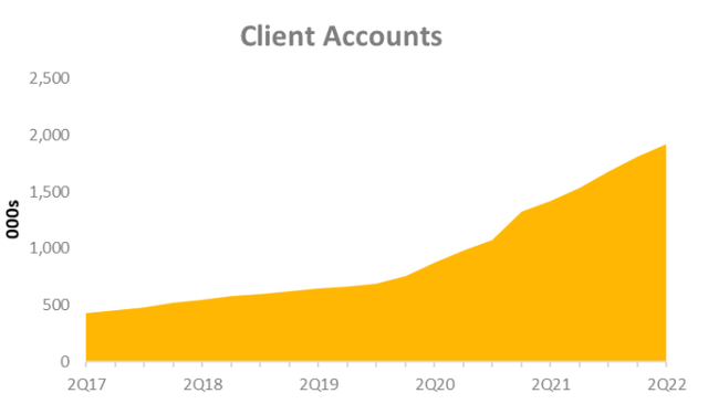 account growth