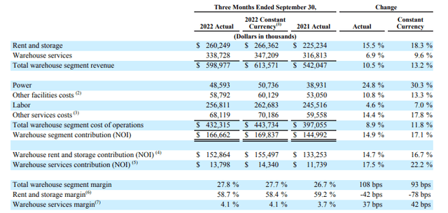 Q3FY22 Investor Supplement - Summary Of Quarterly Warehouse Segment Revenues And Related Margins