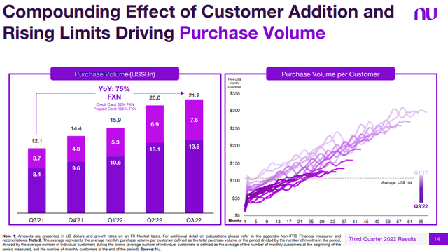 Nu purchase volumes