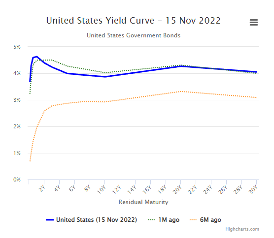 us yield curve