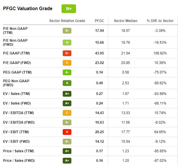 PFGC Valuation Grade