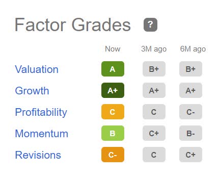 USFD Factor Grades