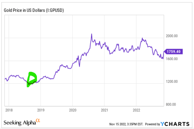 Gold price history in $USD