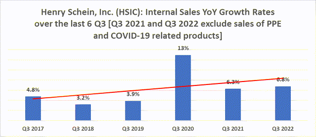 internal sales YoY growth rates over last 6 Q3