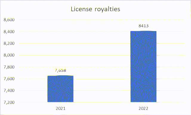 License royalties chart
