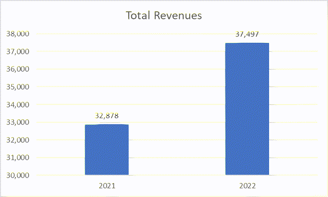 Revenue chart