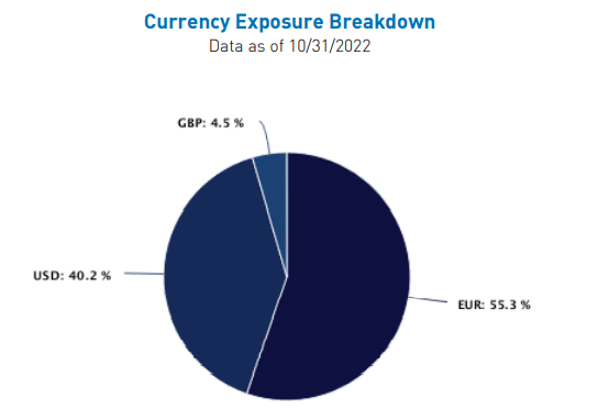 Chart, pie chart, KraneShares, KRBN, currency exposure