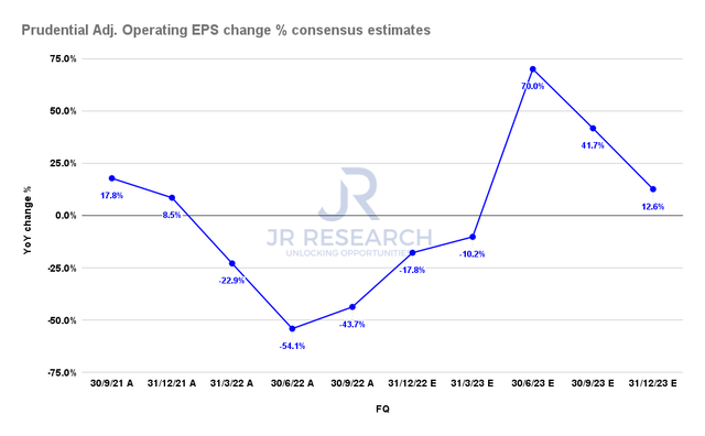 Prudential Adjusted Operating EPS change %