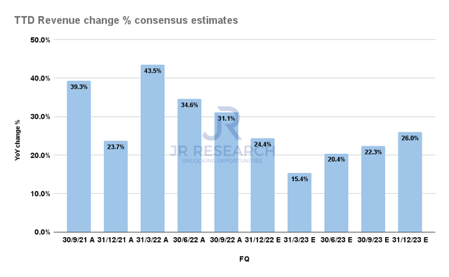 TTD Revenue change % consensus estimates