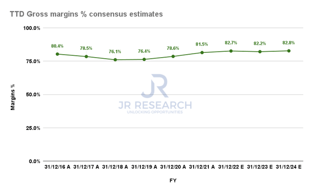 TTD Gross margins % consensus estimates
