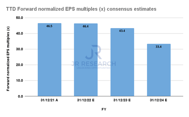 TTD Forward normalized P/E consensus estimates