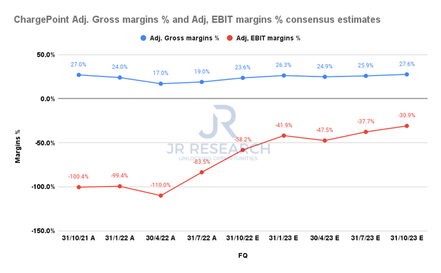 ChargePoint Adjusted Gross margins & Adjusted EBIT margins % consensus estimates