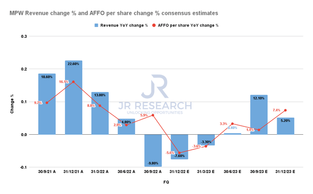 MPW Revenue change % and AFFO per share change % consensus estimates