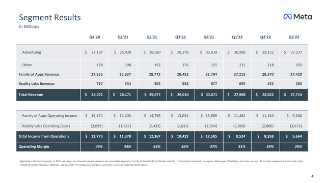 Meta Revenue Breakdown Segments