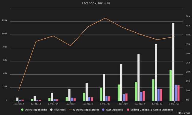 Meta Financials