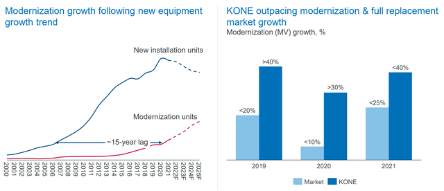 Kone stock, Kone modernization growth