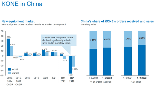 Kone in China, Kone stock