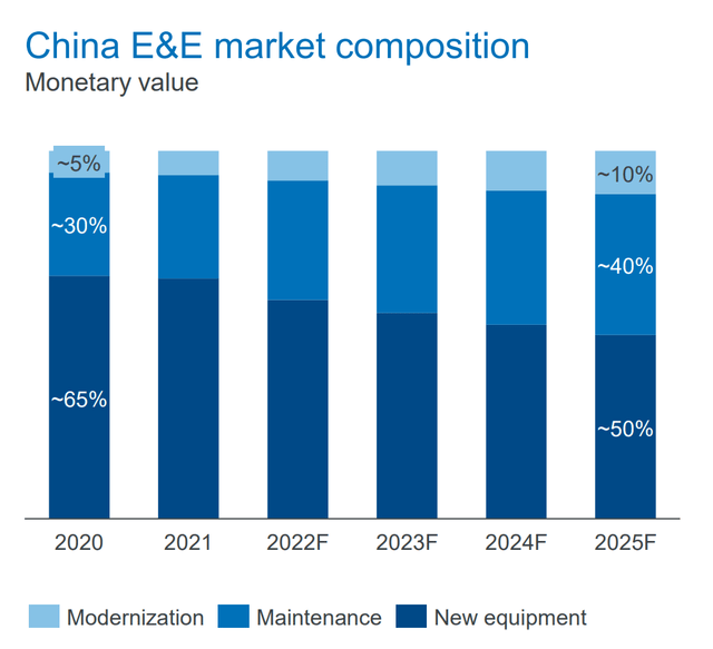 Kone stock, Kone in China