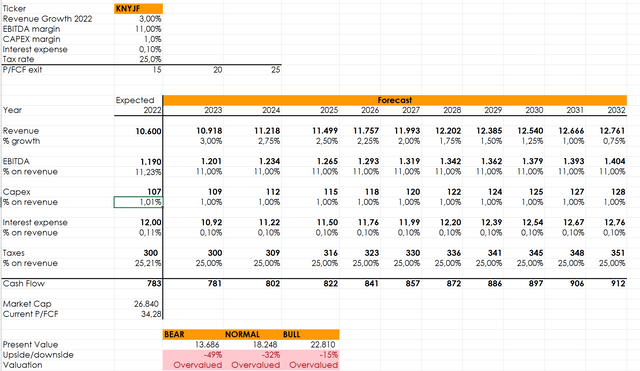 Kone valuation