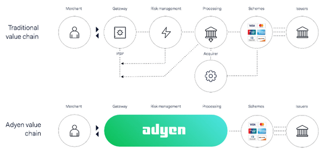 Adyen's value chain vs. traditional one